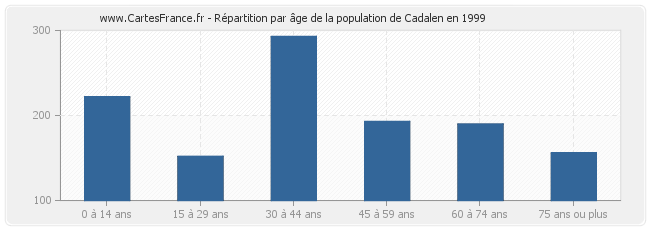 Répartition par âge de la population de Cadalen en 1999