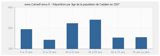 Répartition par âge de la population de Cadalen en 2007