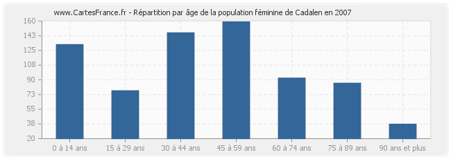 Répartition par âge de la population féminine de Cadalen en 2007