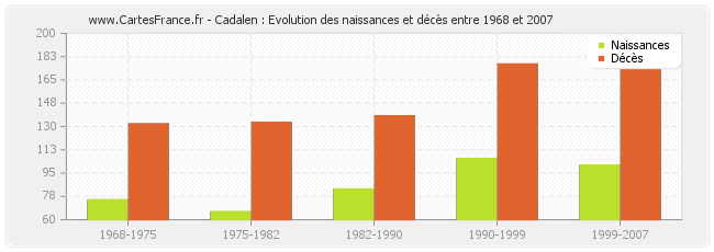 Cadalen : Evolution des naissances et décès entre 1968 et 2007