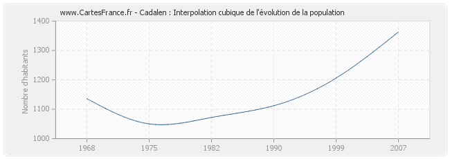 Cadalen : Interpolation cubique de l'évolution de la population