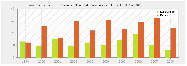 Cadalen : Nombre de naissances et décès de 1999 à 2008