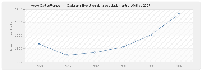 Population Cadalen