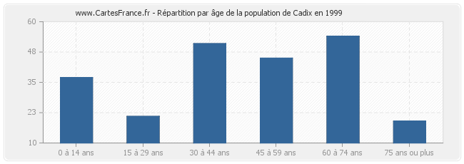 Répartition par âge de la population de Cadix en 1999