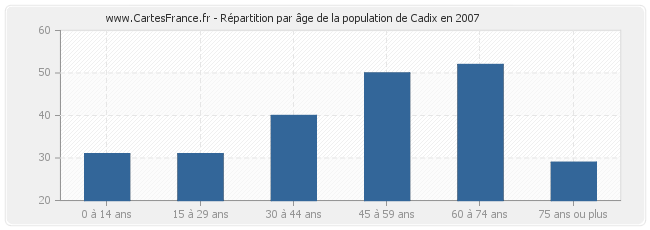 Répartition par âge de la population de Cadix en 2007
