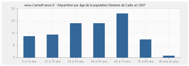 Répartition par âge de la population féminine de Cadix en 2007