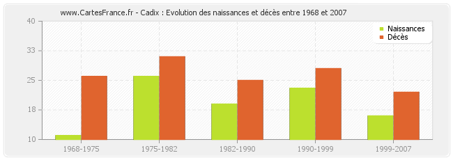 Cadix : Evolution des naissances et décès entre 1968 et 2007