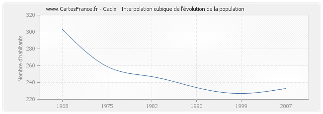 Cadix : Interpolation cubique de l'évolution de la population