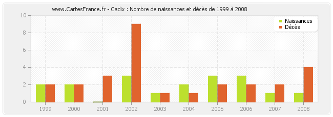 Cadix : Nombre de naissances et décès de 1999 à 2008