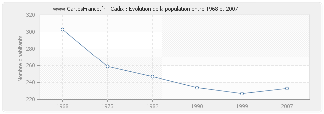 Population Cadix