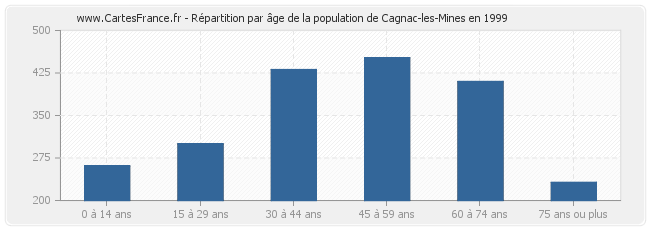 Répartition par âge de la population de Cagnac-les-Mines en 1999