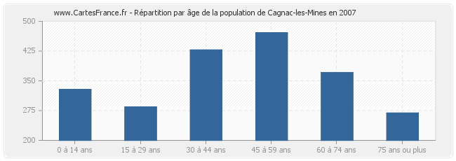 Répartition par âge de la population de Cagnac-les-Mines en 2007