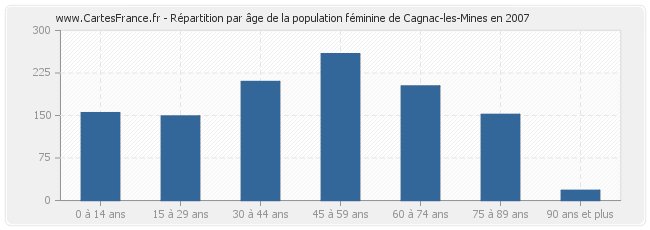 Répartition par âge de la population féminine de Cagnac-les-Mines en 2007