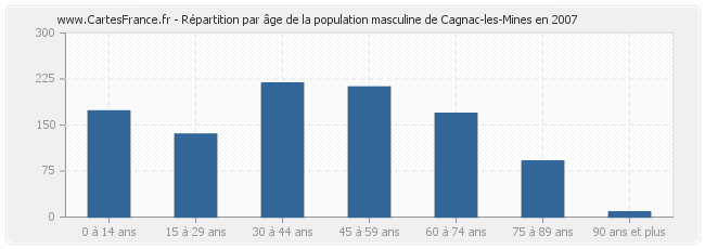 Répartition par âge de la population masculine de Cagnac-les-Mines en 2007
