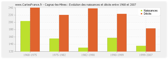 Cagnac-les-Mines : Evolution des naissances et décès entre 1968 et 2007