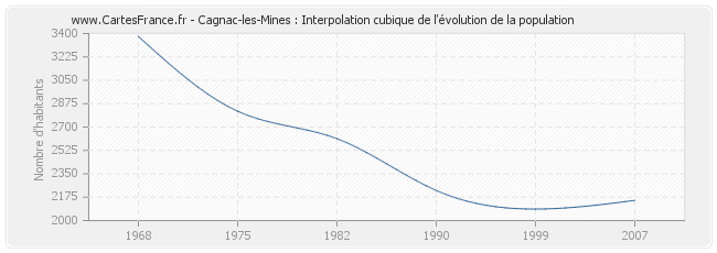 Cagnac-les-Mines : Interpolation cubique de l'évolution de la population