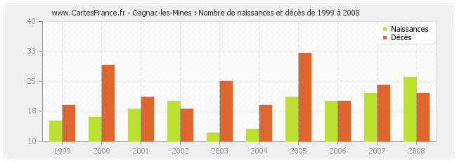 Cagnac-les-Mines : Nombre de naissances et décès de 1999 à 2008