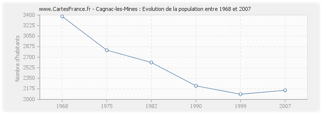 Population Cagnac-les-Mines