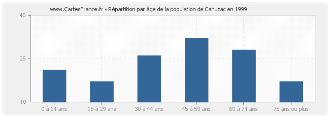 Répartition par âge de la population de Cahuzac en 1999