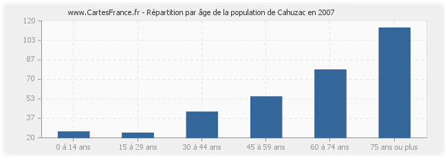 Répartition par âge de la population de Cahuzac en 2007