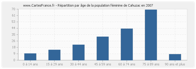Répartition par âge de la population féminine de Cahuzac en 2007