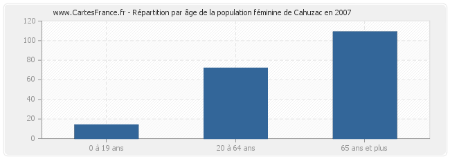 Répartition par âge de la population féminine de Cahuzac en 2007