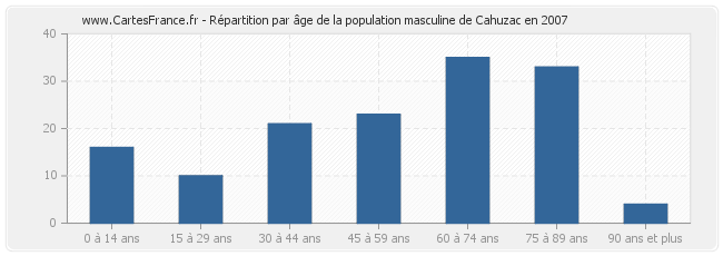Répartition par âge de la population masculine de Cahuzac en 2007
