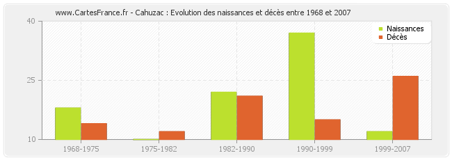 Cahuzac : Evolution des naissances et décès entre 1968 et 2007