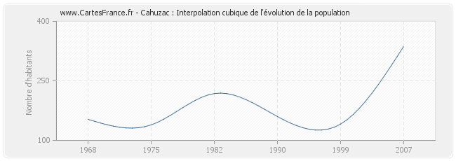 Cahuzac : Interpolation cubique de l'évolution de la population