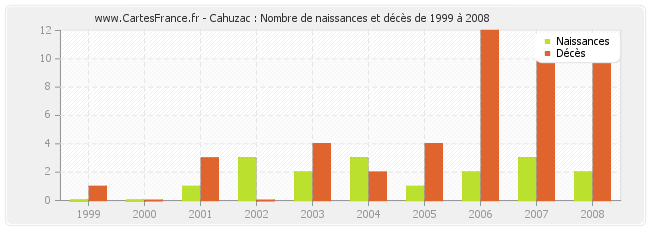 Cahuzac : Nombre de naissances et décès de 1999 à 2008