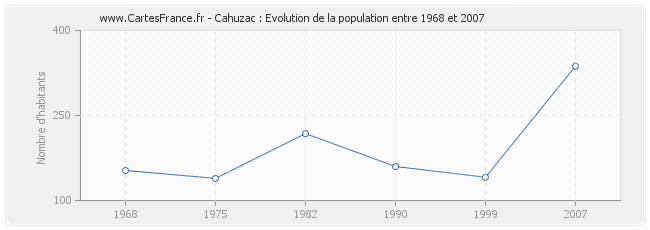 Population Cahuzac