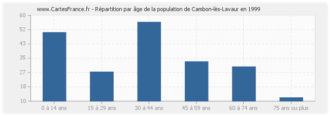 Répartition par âge de la population de Cambon-lès-Lavaur en 1999