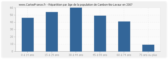 Répartition par âge de la population de Cambon-lès-Lavaur en 2007