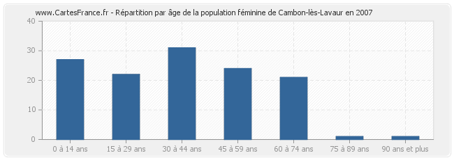 Répartition par âge de la population féminine de Cambon-lès-Lavaur en 2007