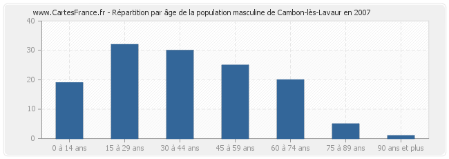 Répartition par âge de la population masculine de Cambon-lès-Lavaur en 2007