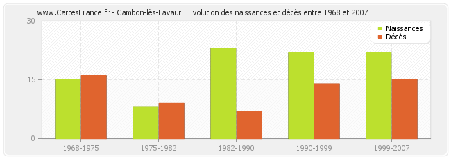Cambon-lès-Lavaur : Evolution des naissances et décès entre 1968 et 2007