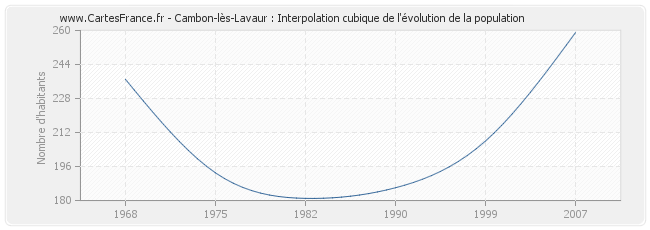 Cambon-lès-Lavaur : Interpolation cubique de l'évolution de la population