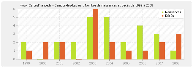 Cambon-lès-Lavaur : Nombre de naissances et décès de 1999 à 2008