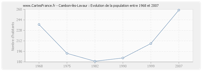 Population Cambon-lès-Lavaur