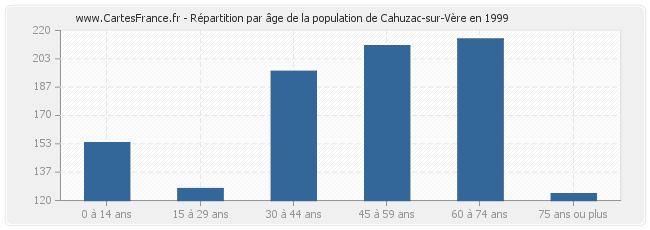 Répartition par âge de la population de Cahuzac-sur-Vère en 1999