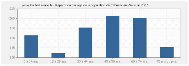 Répartition par âge de la population de Cahuzac-sur-Vère en 2007