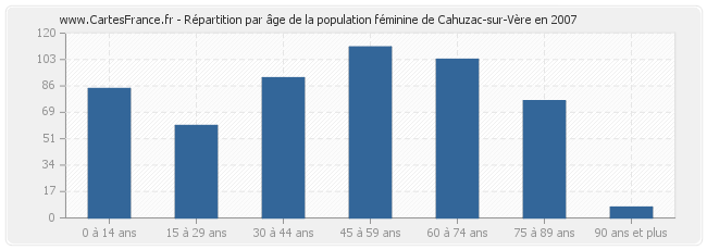 Répartition par âge de la population féminine de Cahuzac-sur-Vère en 2007