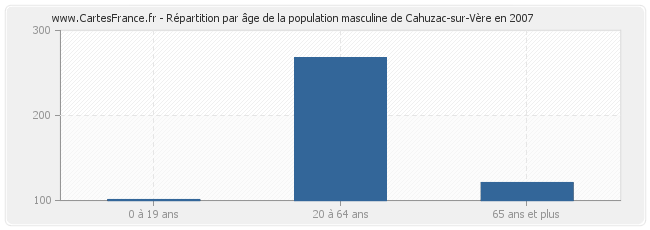 Répartition par âge de la population masculine de Cahuzac-sur-Vère en 2007
