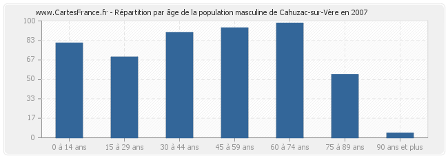 Répartition par âge de la population masculine de Cahuzac-sur-Vère en 2007