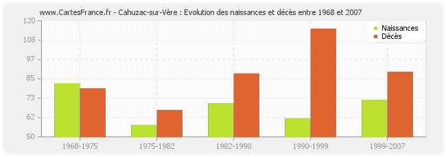 Cahuzac-sur-Vère : Evolution des naissances et décès entre 1968 et 2007