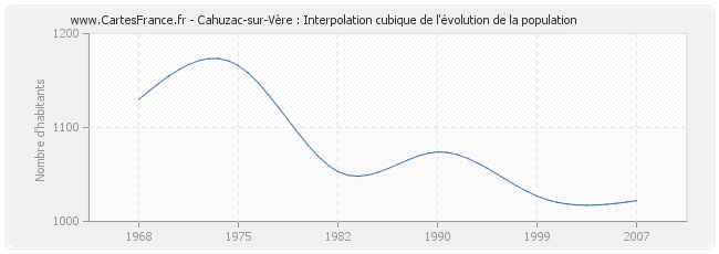 Cahuzac-sur-Vère : Interpolation cubique de l'évolution de la population