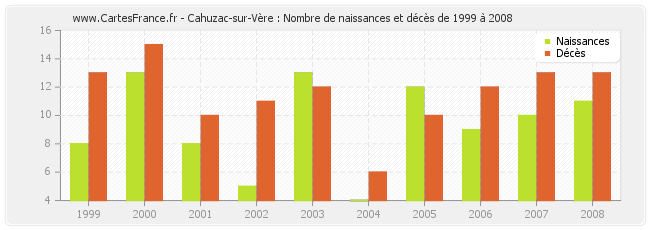 Cahuzac-sur-Vère : Nombre de naissances et décès de 1999 à 2008