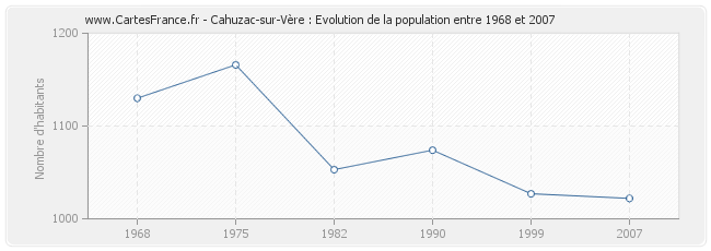 Population Cahuzac-sur-Vère