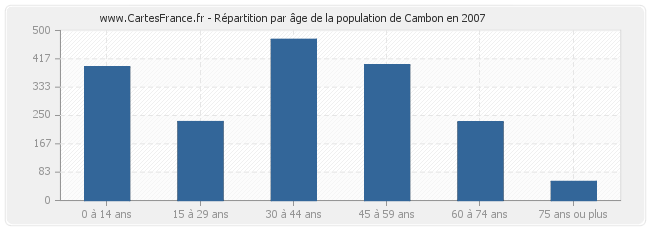 Répartition par âge de la population de Cambon en 2007