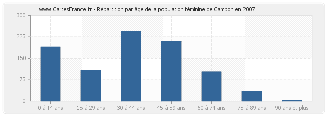 Répartition par âge de la population féminine de Cambon en 2007